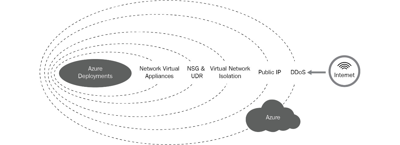 A diagram illustrating the security features at different layers in Azure datacenters.