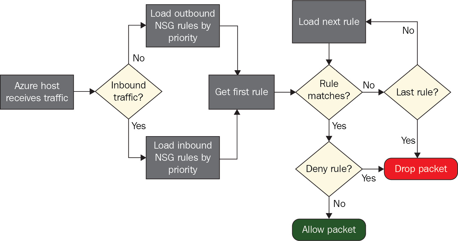 A flow diagram illustrating the evaluation of NSGs, which starts when the Azure host receives traffic and finally ends either by dropping the packet or allowing it.