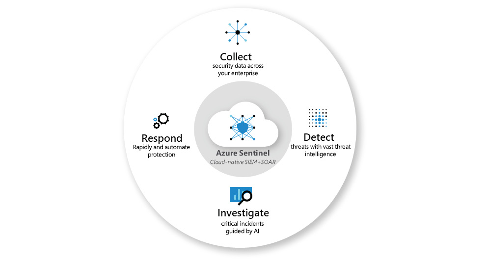 The key features of Azure Sentinel—Collect, Detect, Investigate, and Respond.