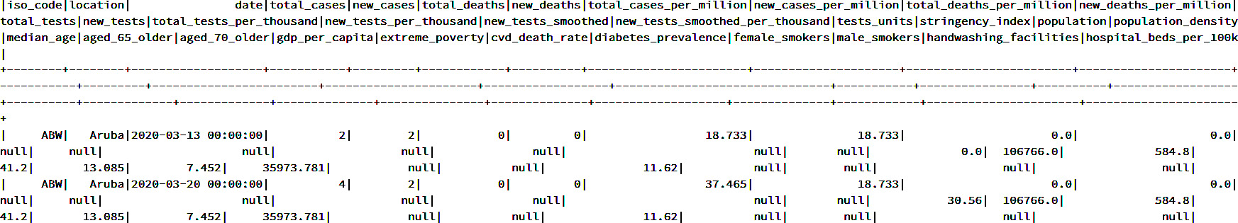 The output of the coviddata.show() command showing the raw data in the DataFrame.