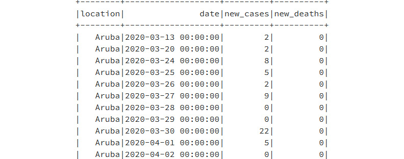 Displaying selected columns from the coviddataDataFrame.