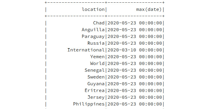 The output of the groupby statement displaying the location and the max(date) column.