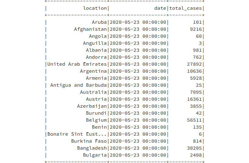 Data from the SQL statement displaying the columns Location, date, and total_cases.