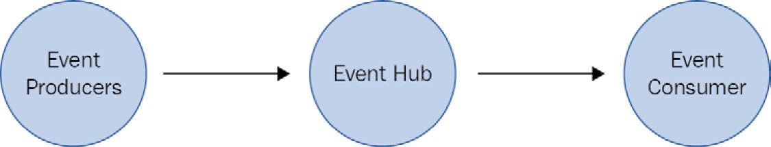 A basic Event Hubs architecture