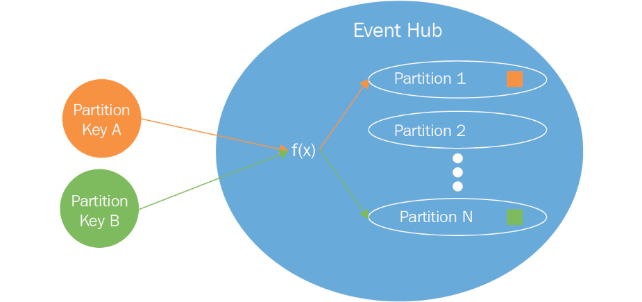 The partitioning concept in Event Hub
