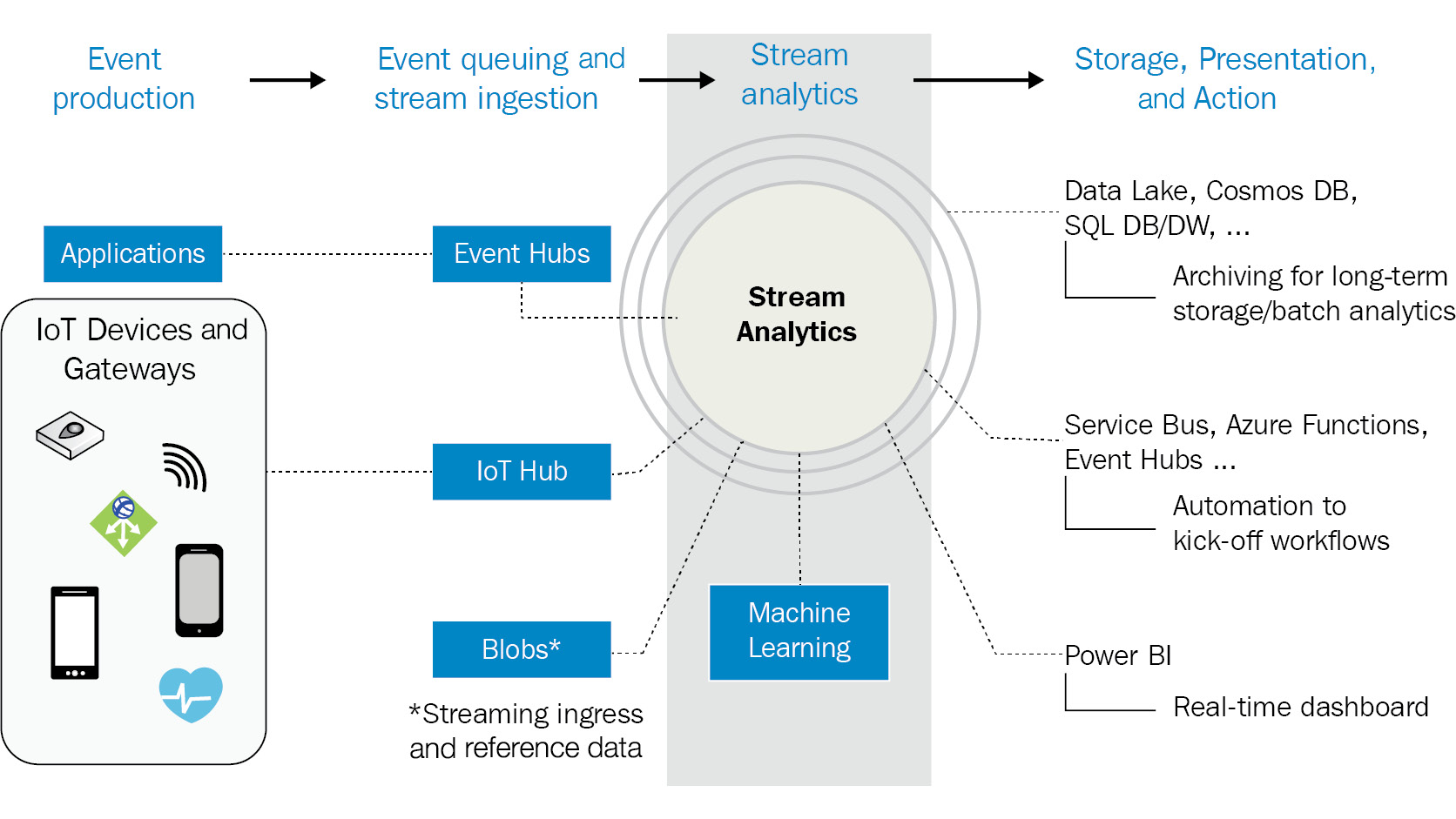 Azure Stream Analytics architecture