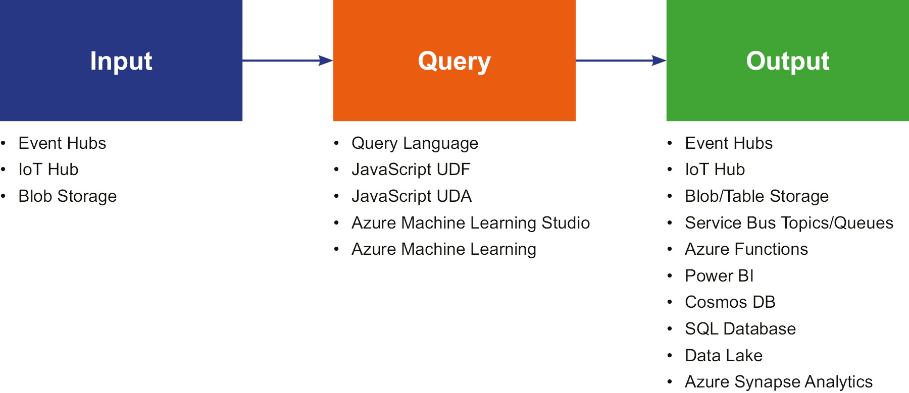 Stream Analytics process