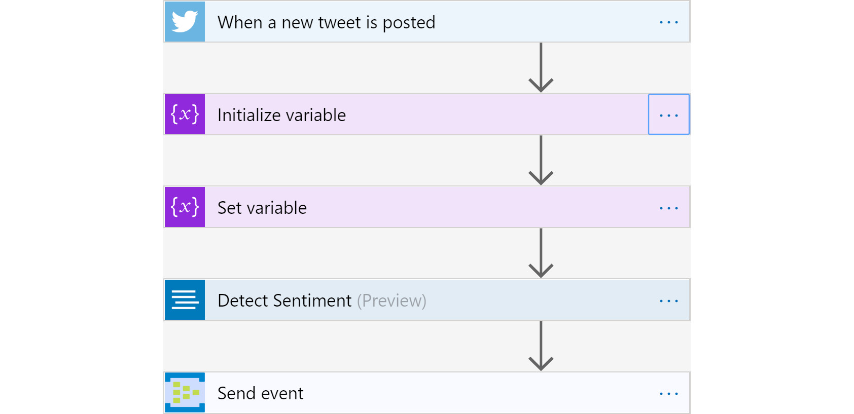 Flowchart for analyzing tweet sentiments