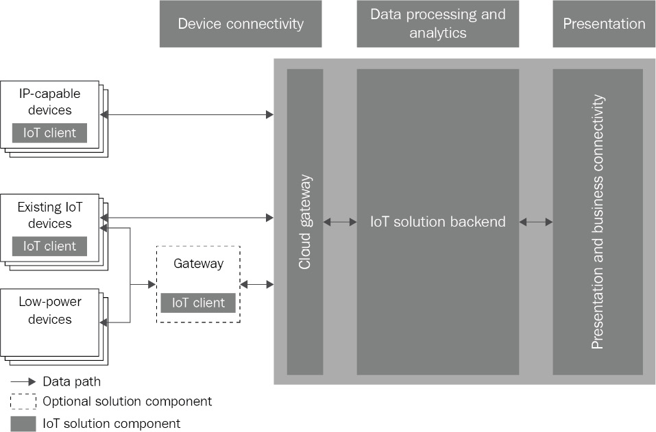 A generic IoT application architecture showing how the data path connects the IP-capable devices, Existing IoT devices, Lower Power devices, the Gateway, and the Cloud Gateway.