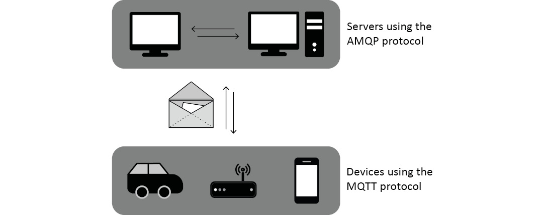 A block diagram showing the flow of messages between ‘Servers using the AMQP protocol’ and ‘Devices using the MQTT protocol’.