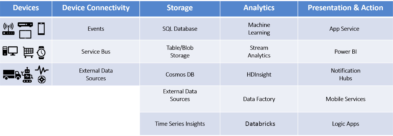 A table listing the devices and services for IoT applications. 