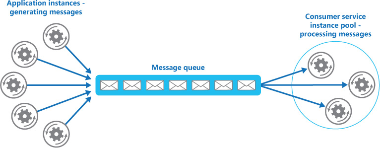 Queue structure in a Competing Consumers pattern