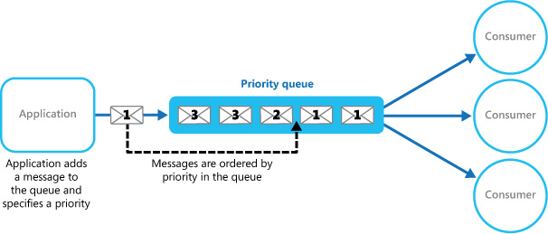 Queue structure in a single Priority Queue pattern