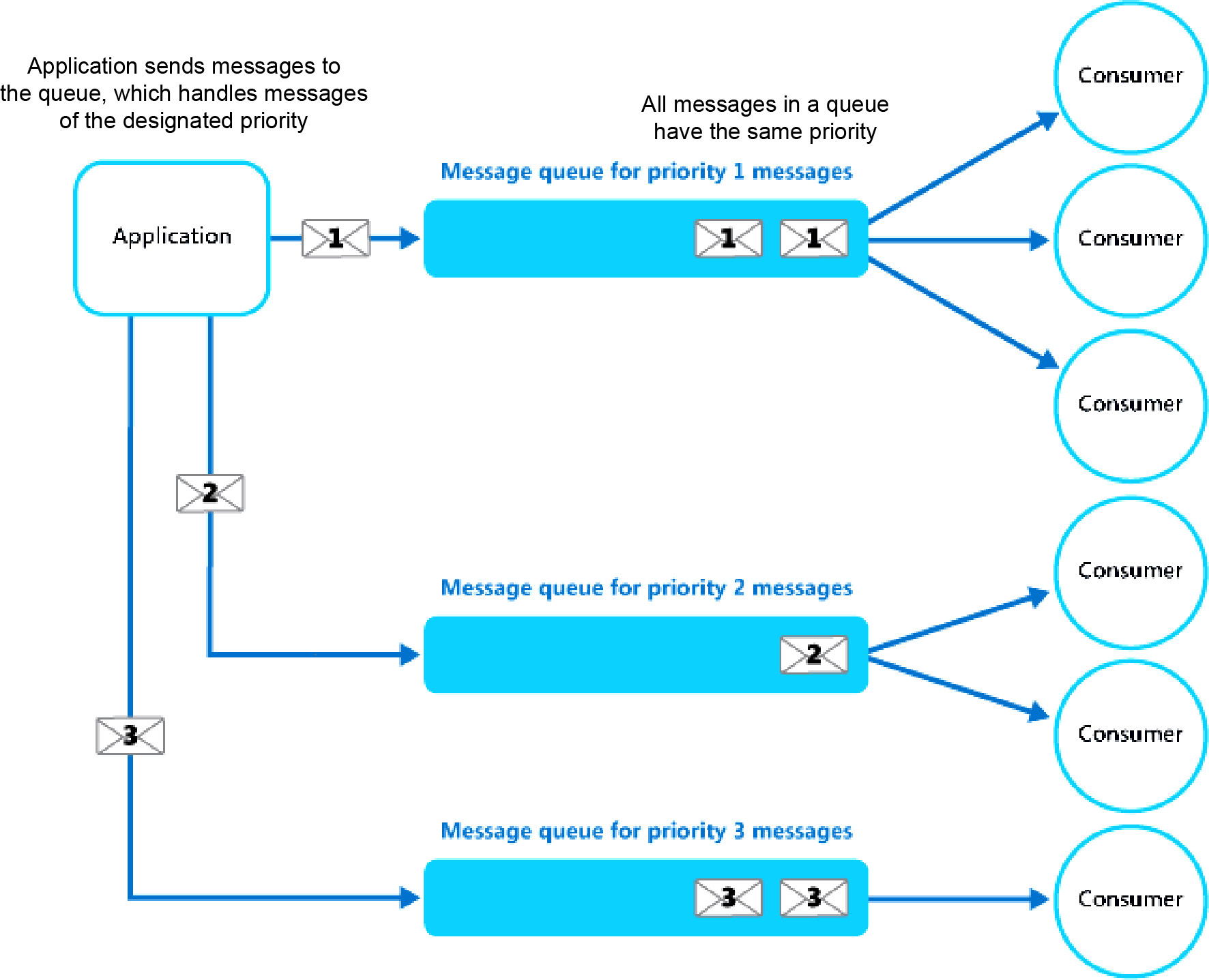 Using separate message queues for different priorities