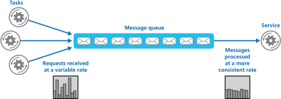 Using the Queue-Based Load Levelling pattern to process tasks via a queue