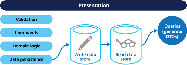 The segregation of operations in a CQRS pattern