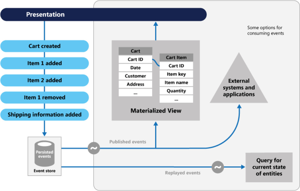 Event Sourcing pattern architecture