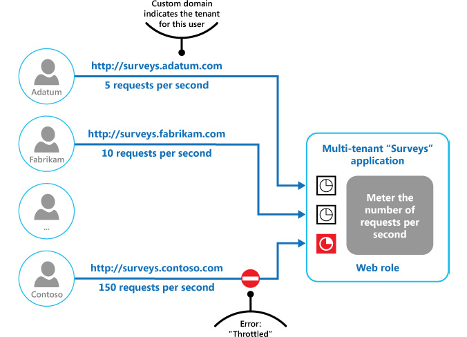 Implementing a Throttling pattern in a multi-tenant system