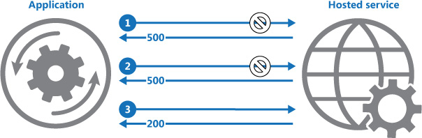 The implementation of the Retry pattern 