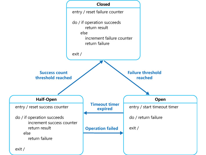 Transition among three states in a Circuit Breaker pattern