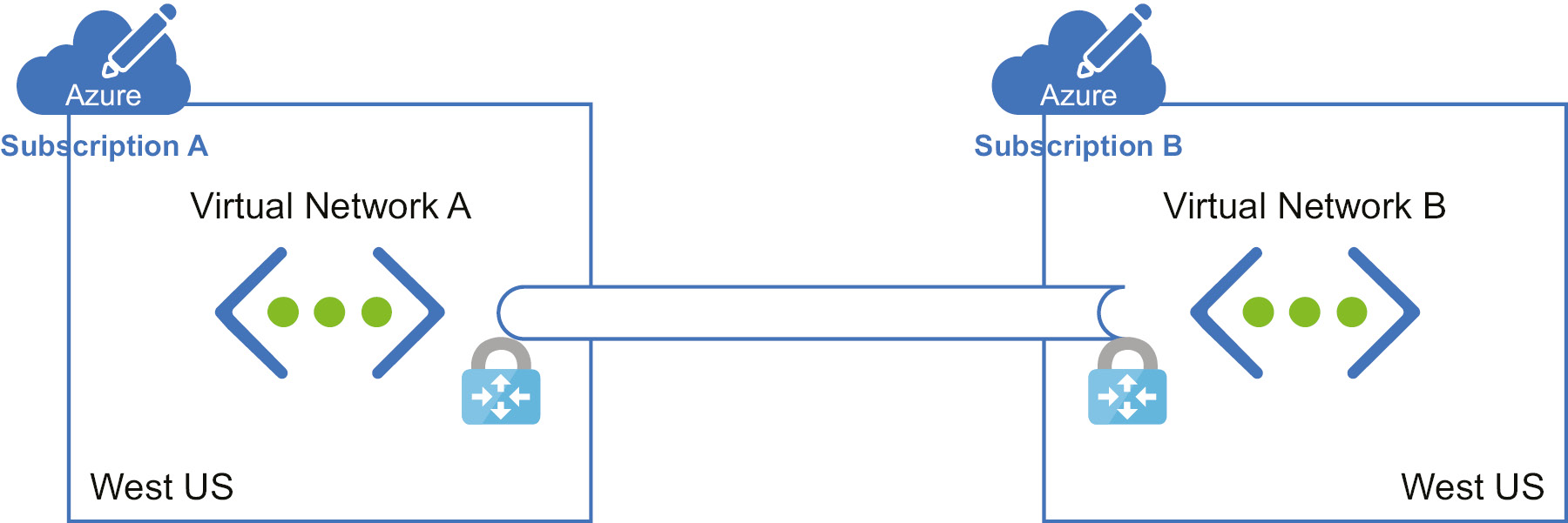 VNet peering of resources within the same region with different subscriptions through gateway