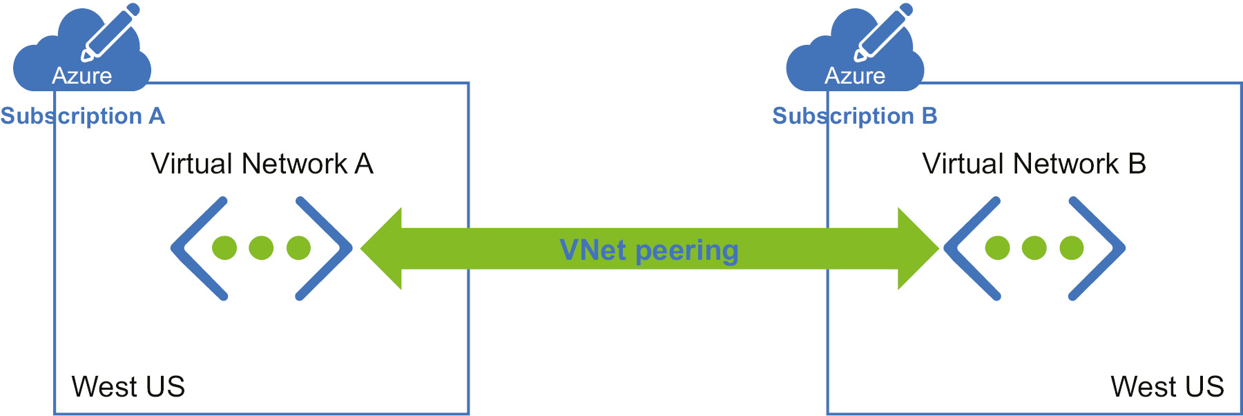 VNet peering of resources with different subscriptions without using gateway