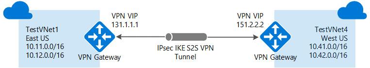 Connecting resources in different regions with different subscriptions