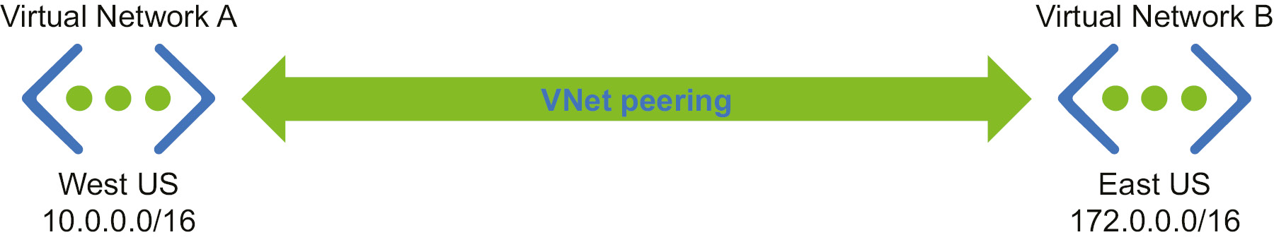 Connecting resources in different regions using Global VNet peering