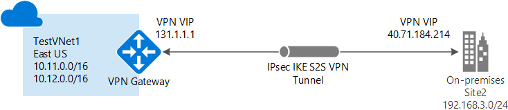 Site-to-site VPN connectivity