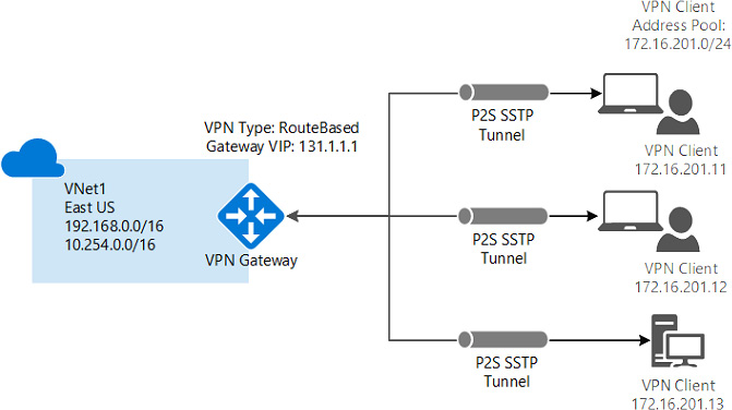 Point-to-site VPN connectivity