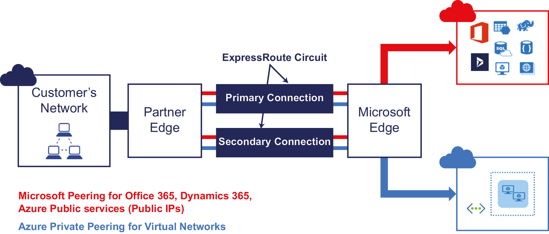 ExpressRoute network architecture for hybrid deployment