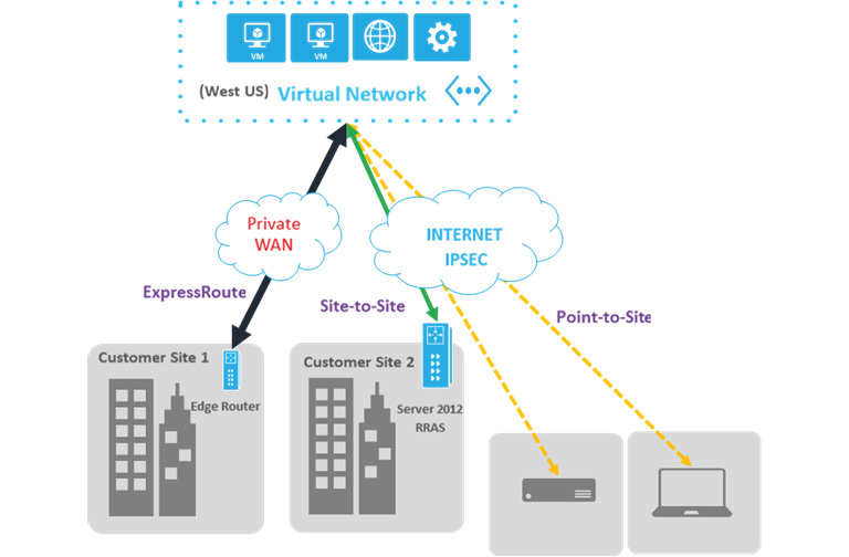 Different types of hybrid networks