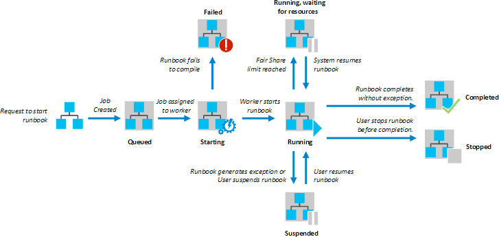 A block diagram displaying the execution life cycle for runbooks.