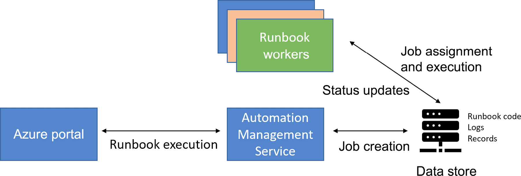 Azure Automation architecture, showing how the Azure portal works with the Automation Management Service, Runbook Workers, and the Data Store for Runbook execution, Job creation, assignment, and execution.