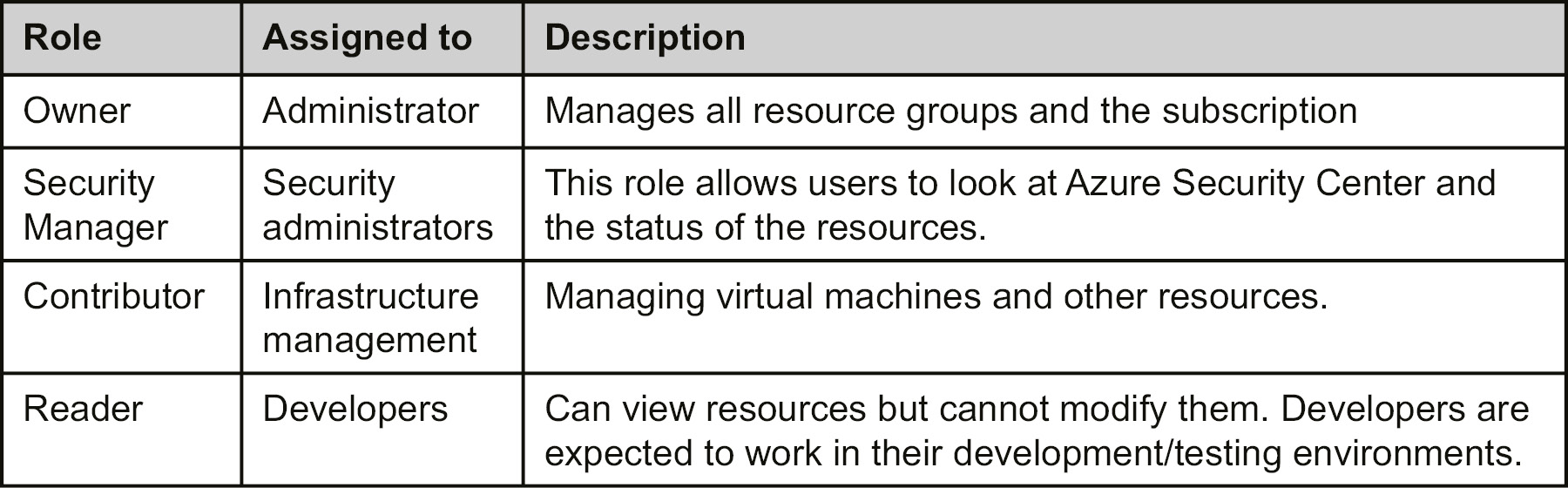 Different roles with access details