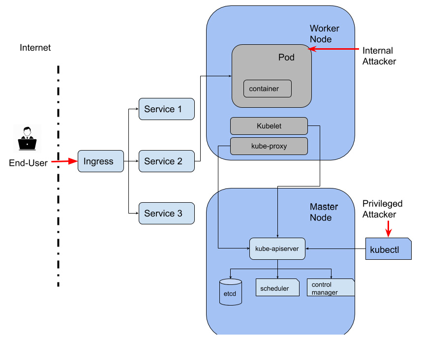 Figure 3.3 – Threat actors in Kubernetes environments
