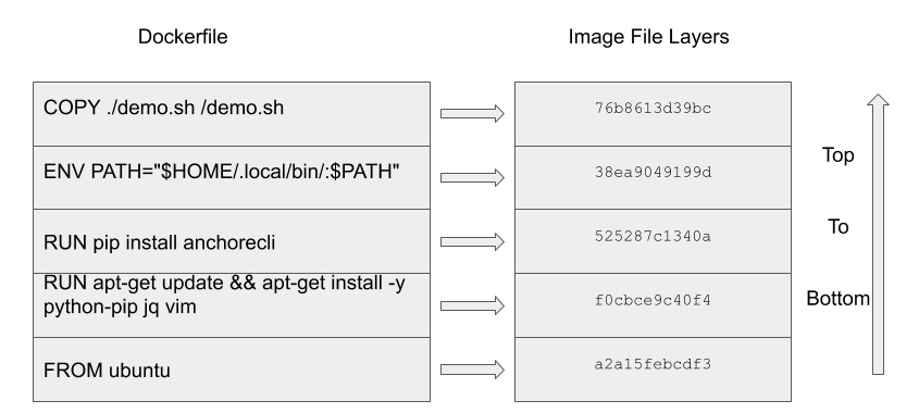 Figure 9.1 – Dockerfile instructions map to image file layers
