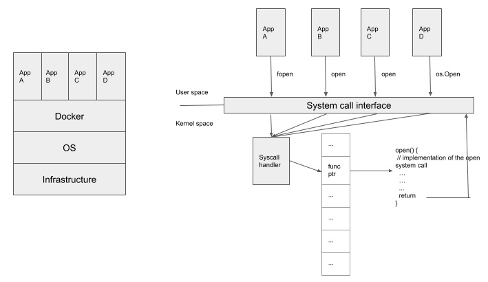 Figure 11.3 – Containers and system calls
