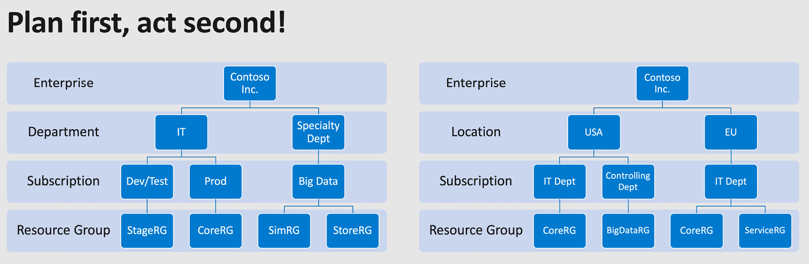 Figure. 2.1 –  Plan first, act second – defining a possible Azure hierarchy
