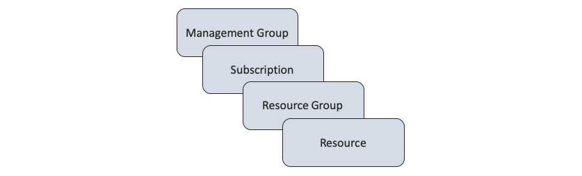 Figure. 2.2 – Azure scope from the top down: management group, subscription, 
resource group, and single resource
