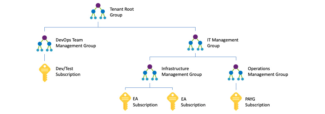Figure. 2.5 – Example of a management group hierarchy

