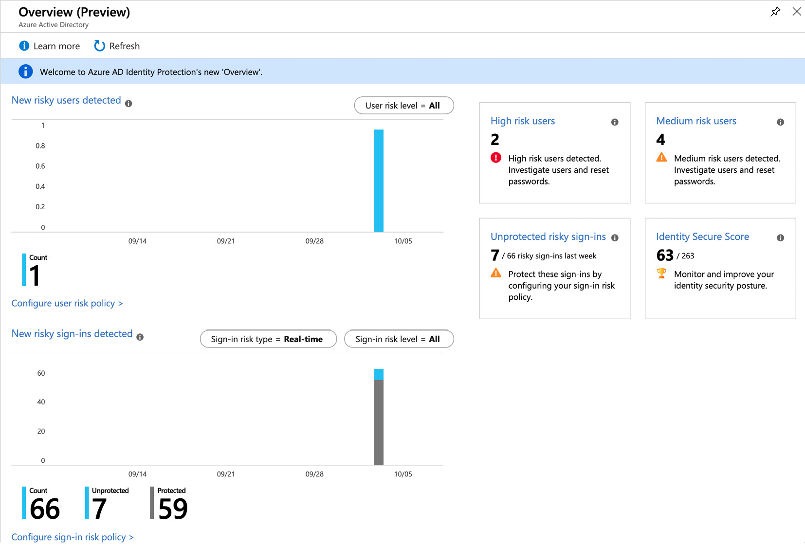 Figure. 3.21 - Azure AD Identity Protection Overview dashboard
