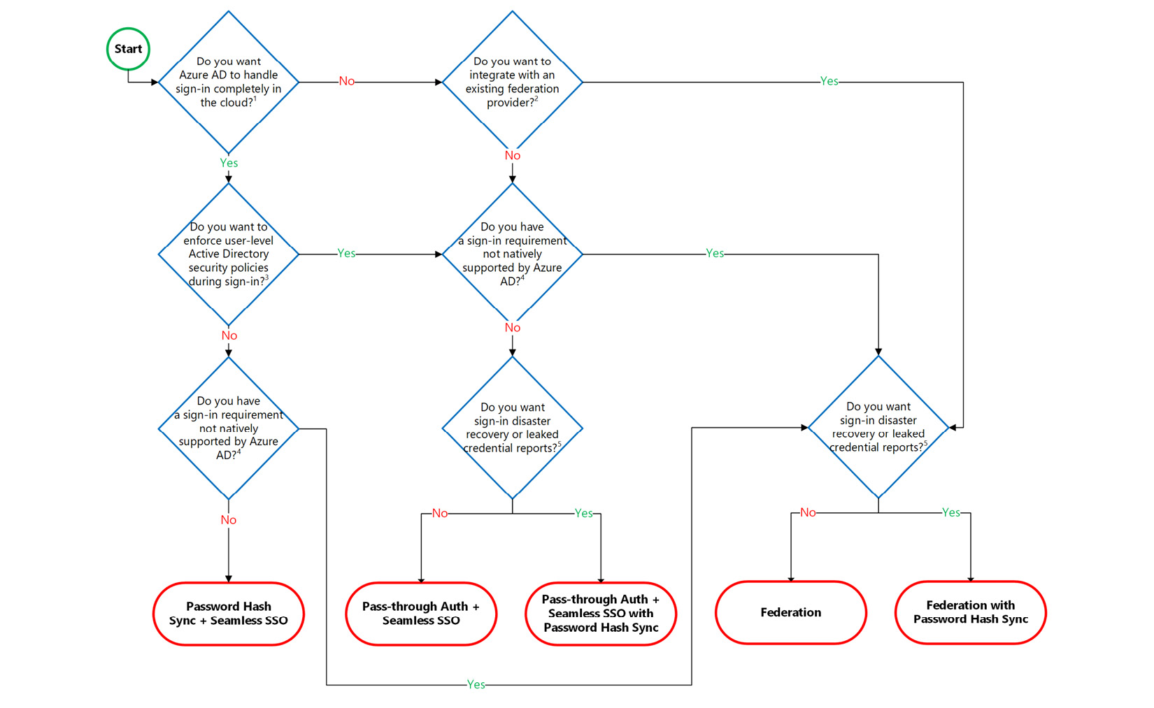 Figure. 3.39 - Azure AD Connect authentication decision tree
