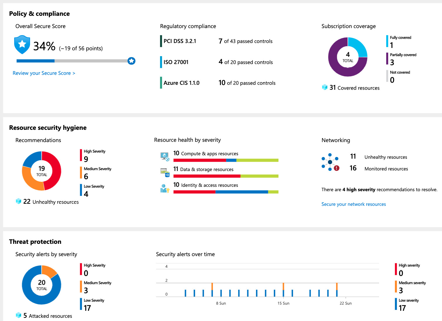 Figure. 7.1 – Azure Security Center Overview dashboard
