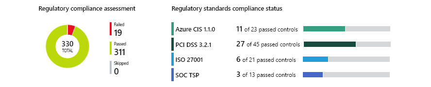 Figure. 7.12 – Regulatory compliance overview 
