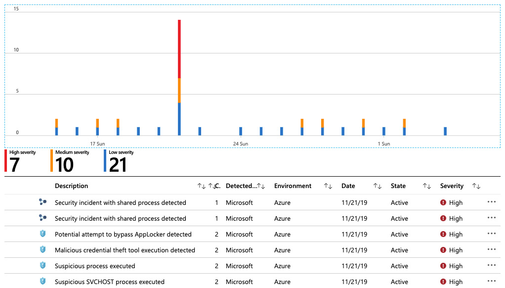 Figure. 7.2 – Security alerts and incidents
