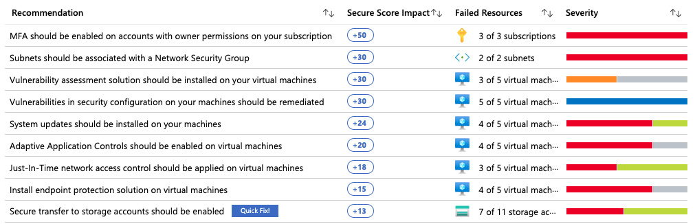 Figure. 7.7 – Failed resources in the Azure Security Center Recommendation dashboard
