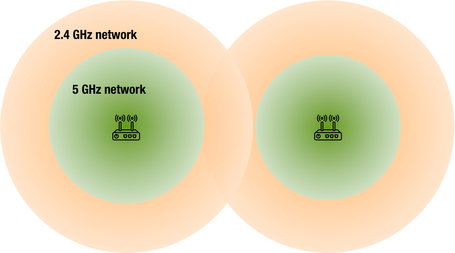 Figure 7: 2.4 GHz networks have greater coverage areas, but 5 GHz networks provide higher throughput.