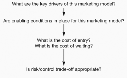 The Market Entry Decision—Screening Criteria
