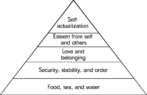 Maslow’s pyramid of human needs.
